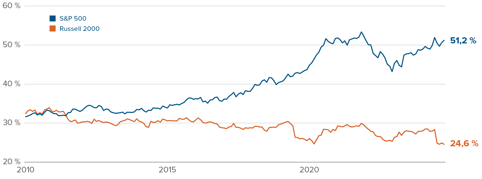 Graphique : Les titres liés aux technologies représentent 51 % de l’indice S&P 500, mais seulement 24,5 % de l’indice Russell 2000.