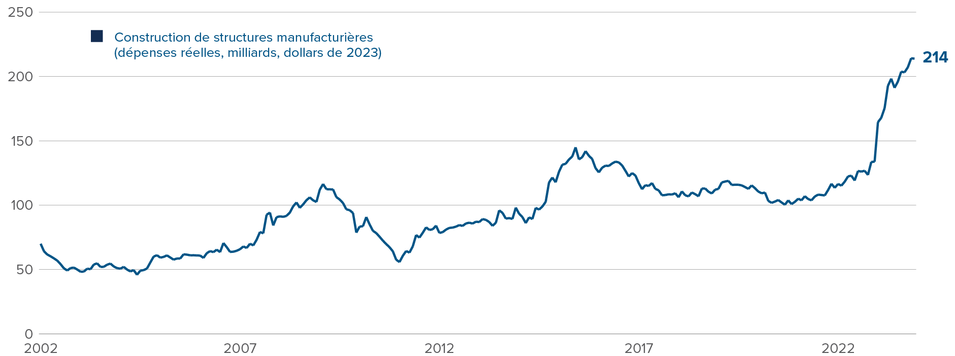 Graphique : Les dépenses de construction de structures manufacturières ont atteint 214 milliards de dollars en 2023, dépassant de loin chacune des 20 années précédentes.